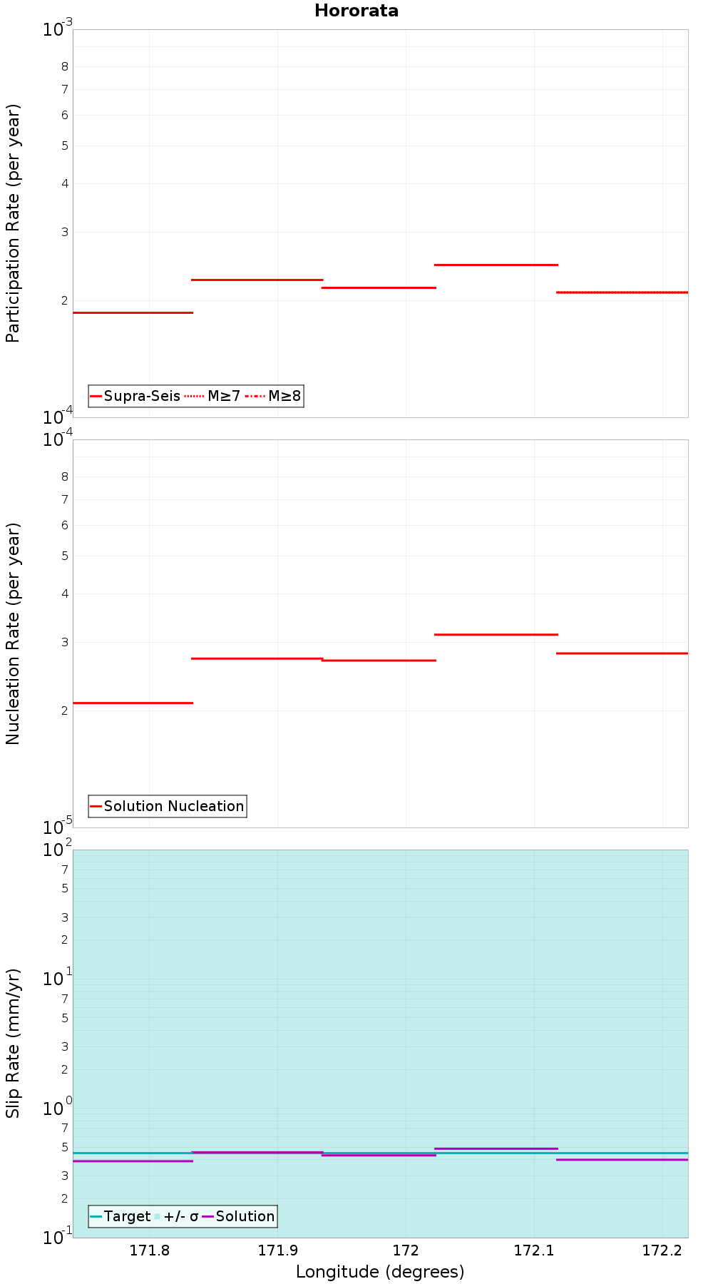Along-strike plot