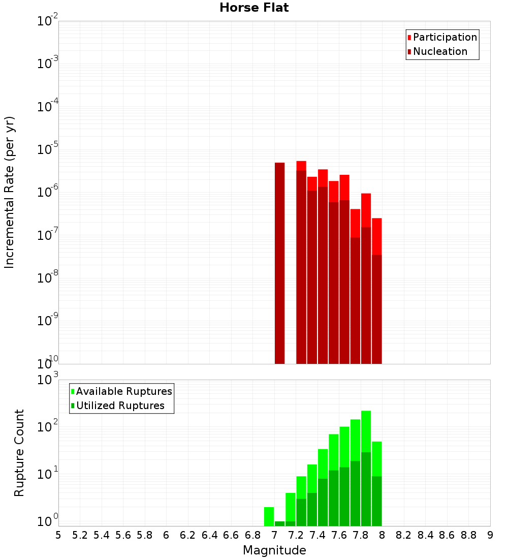 Incremental Plot