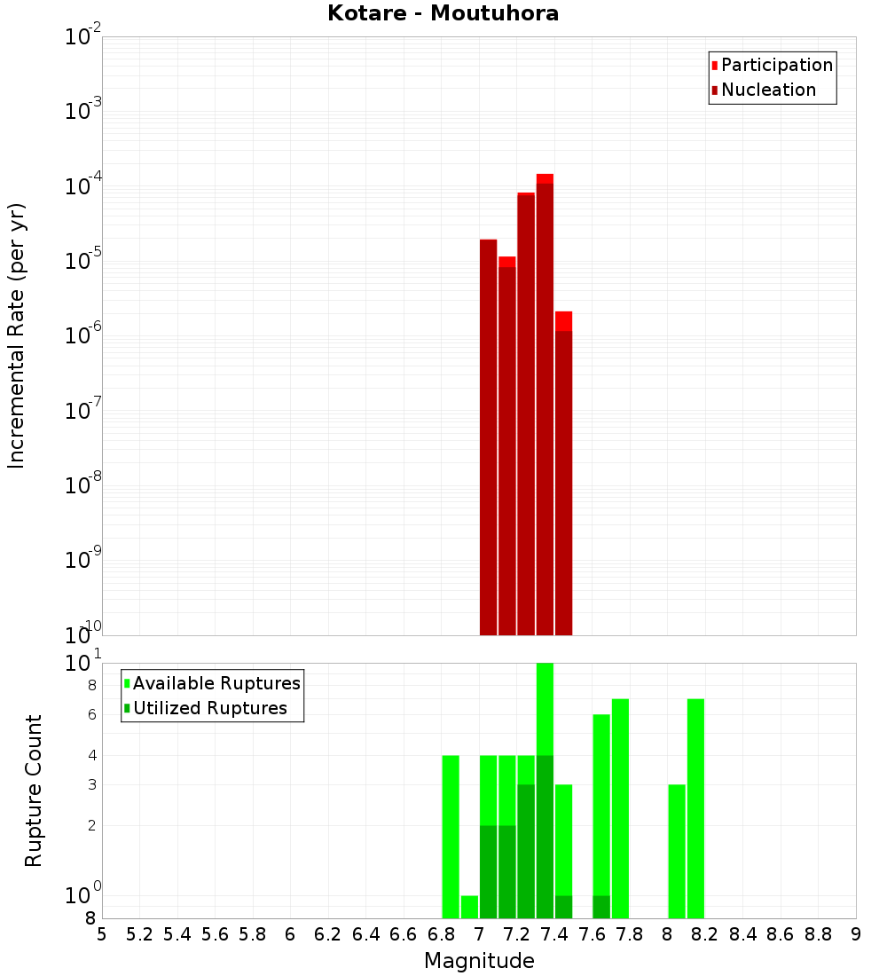 Incremental Plot