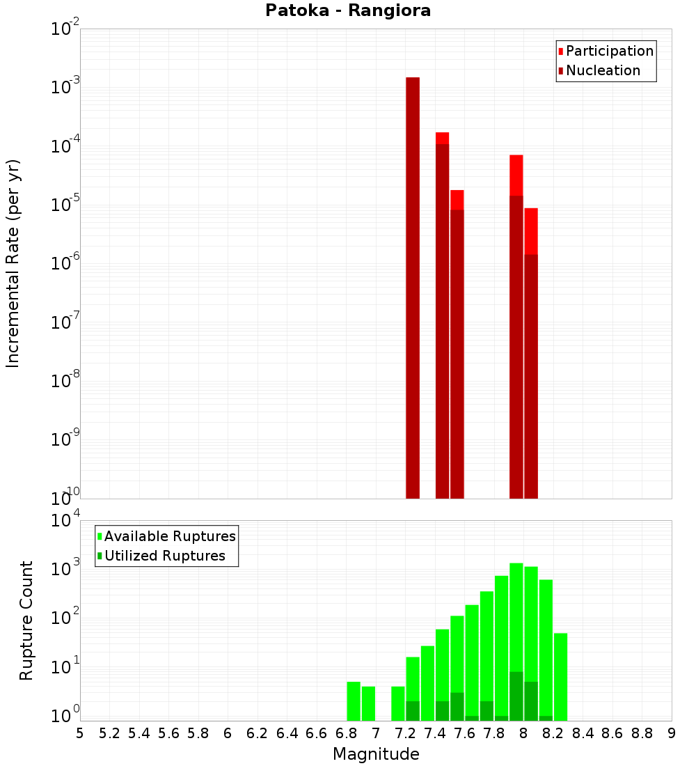 Incremental Plot