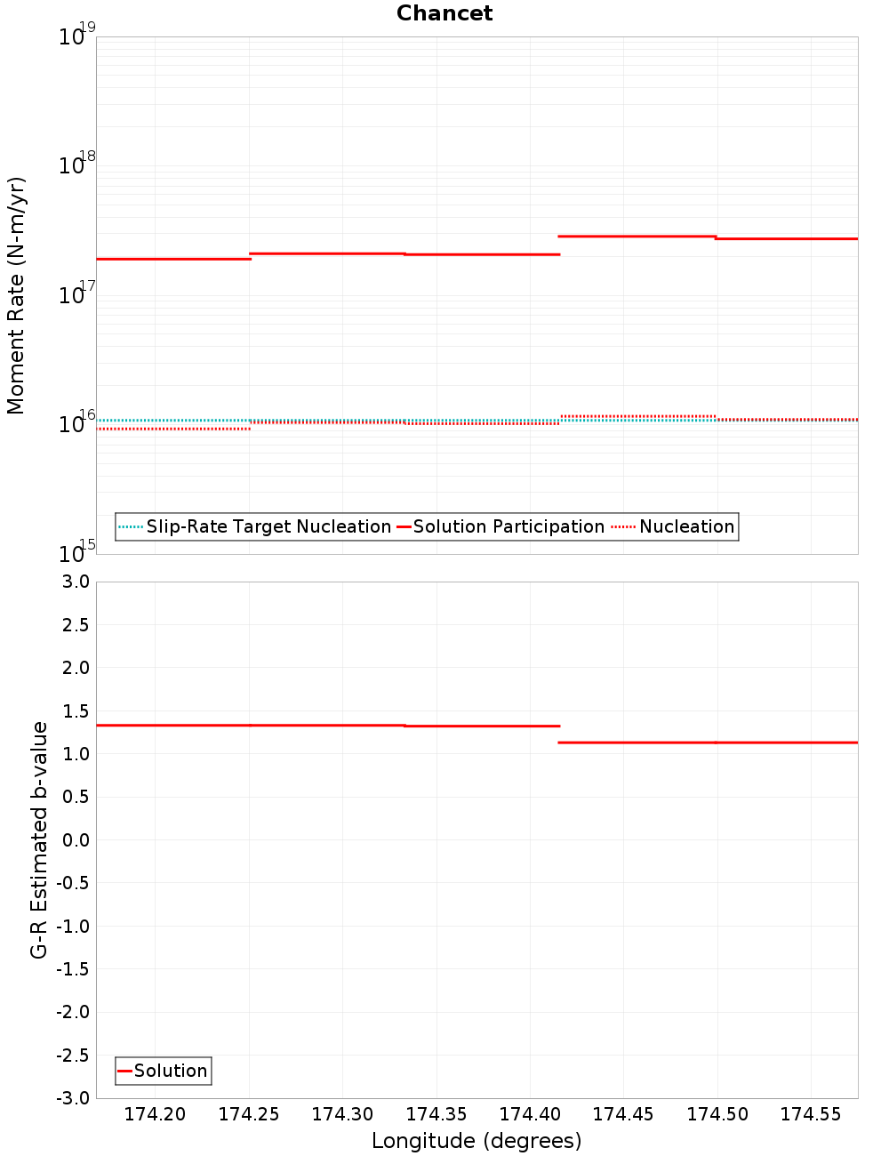 Along-strike plot