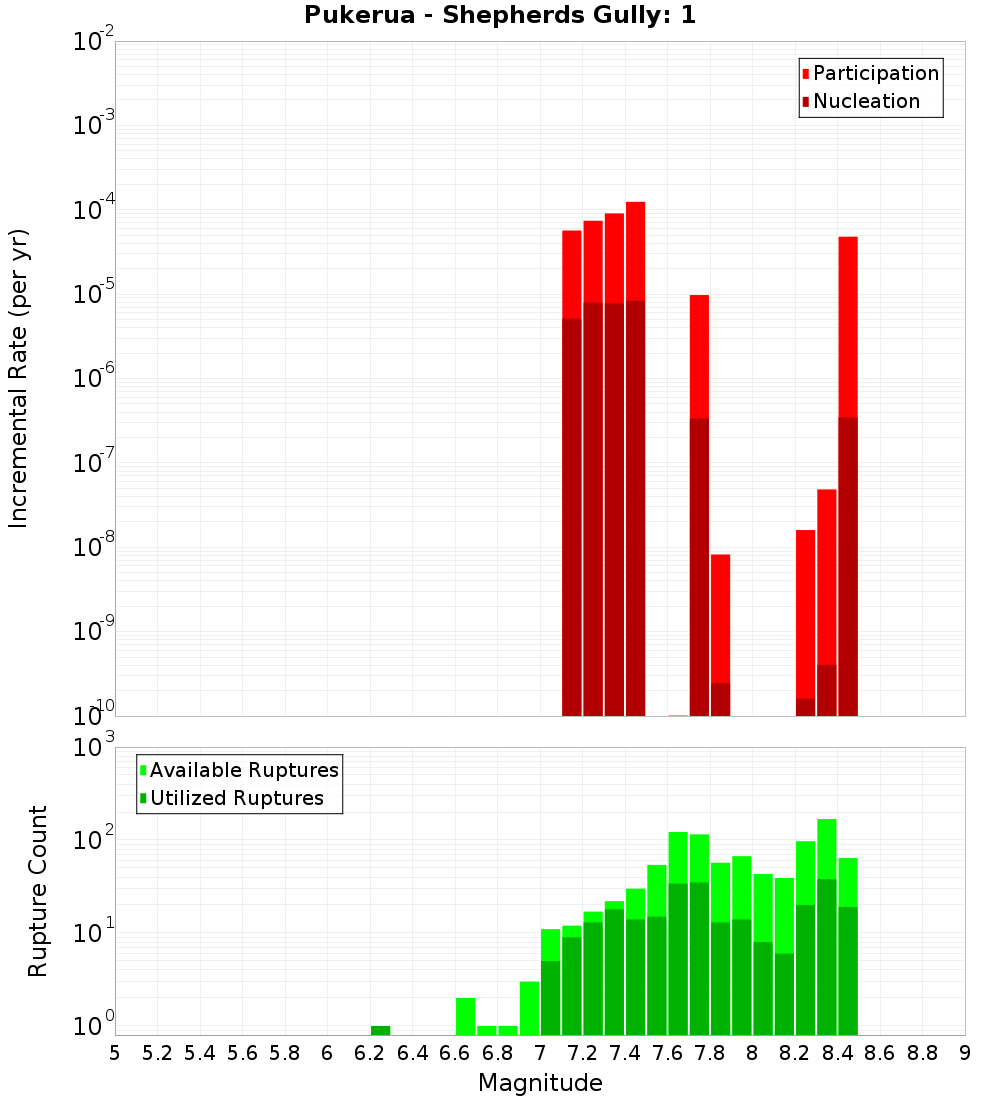 Incremental Plot