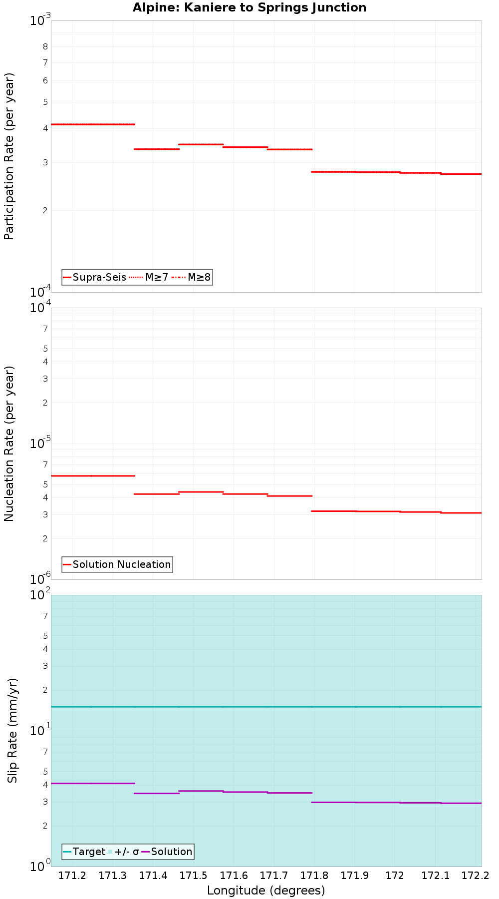 Along-strike plot