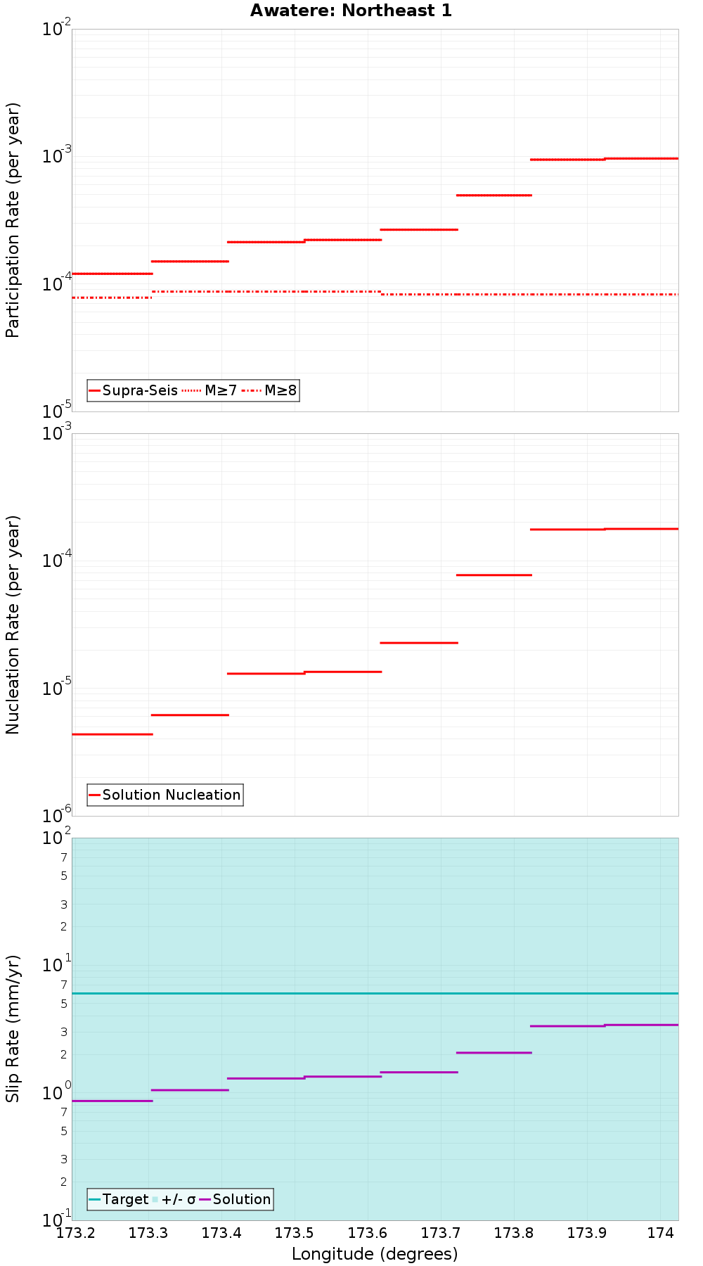 Along-strike plot