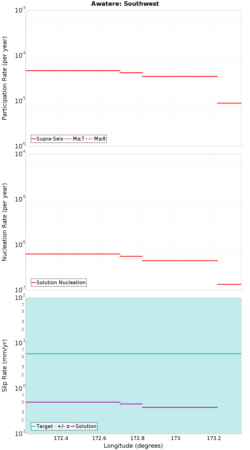 Along-strike plot