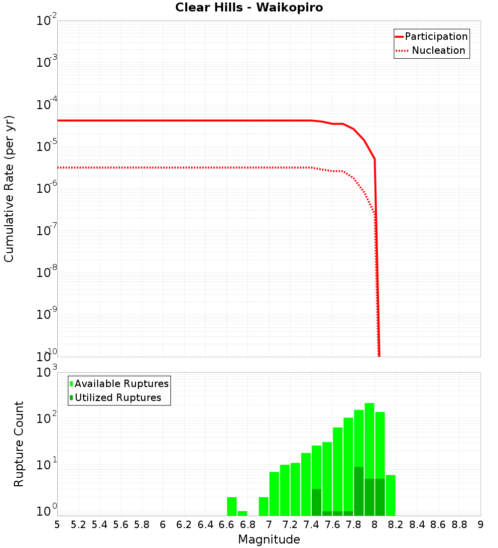Cumulative Plot
