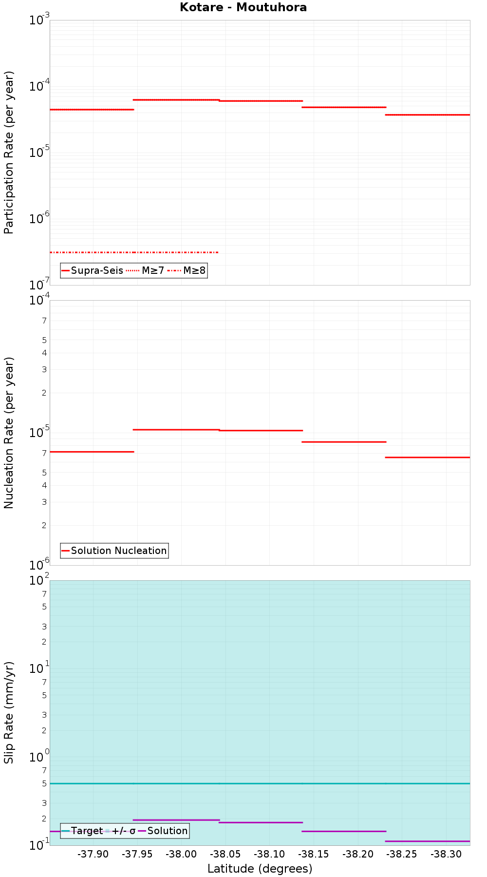 Along-strike plot