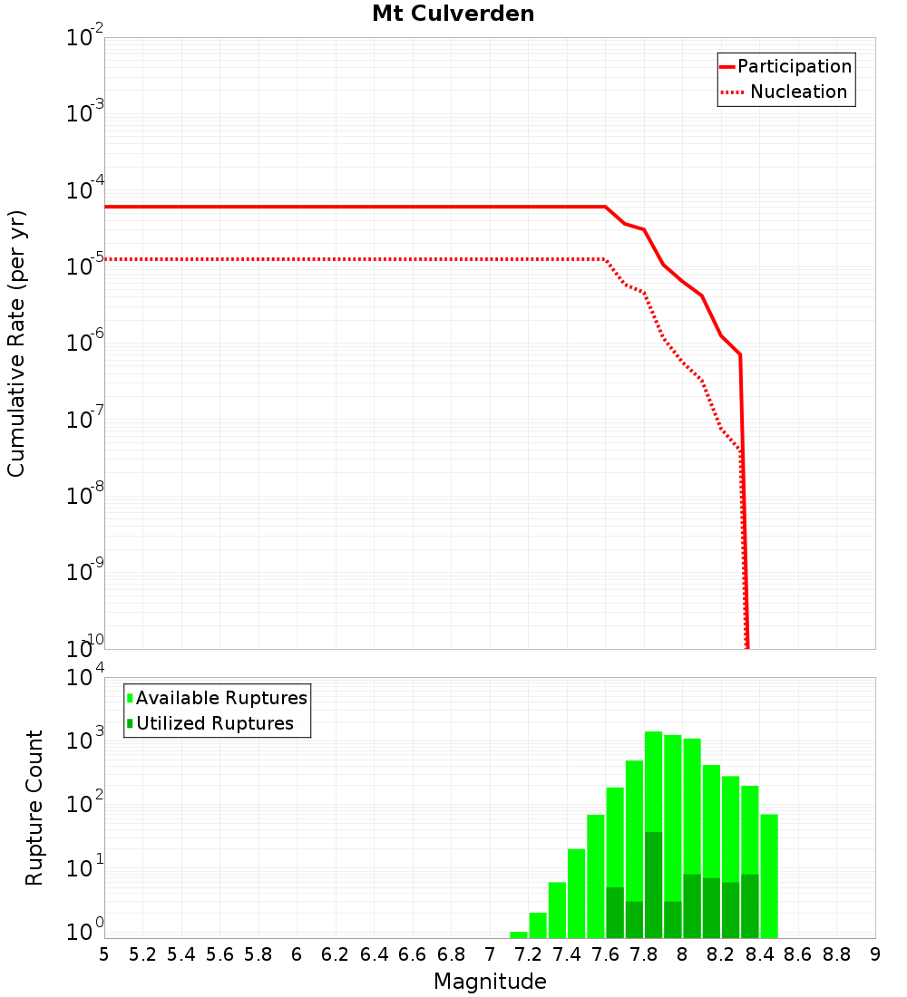 Cumulative Plot