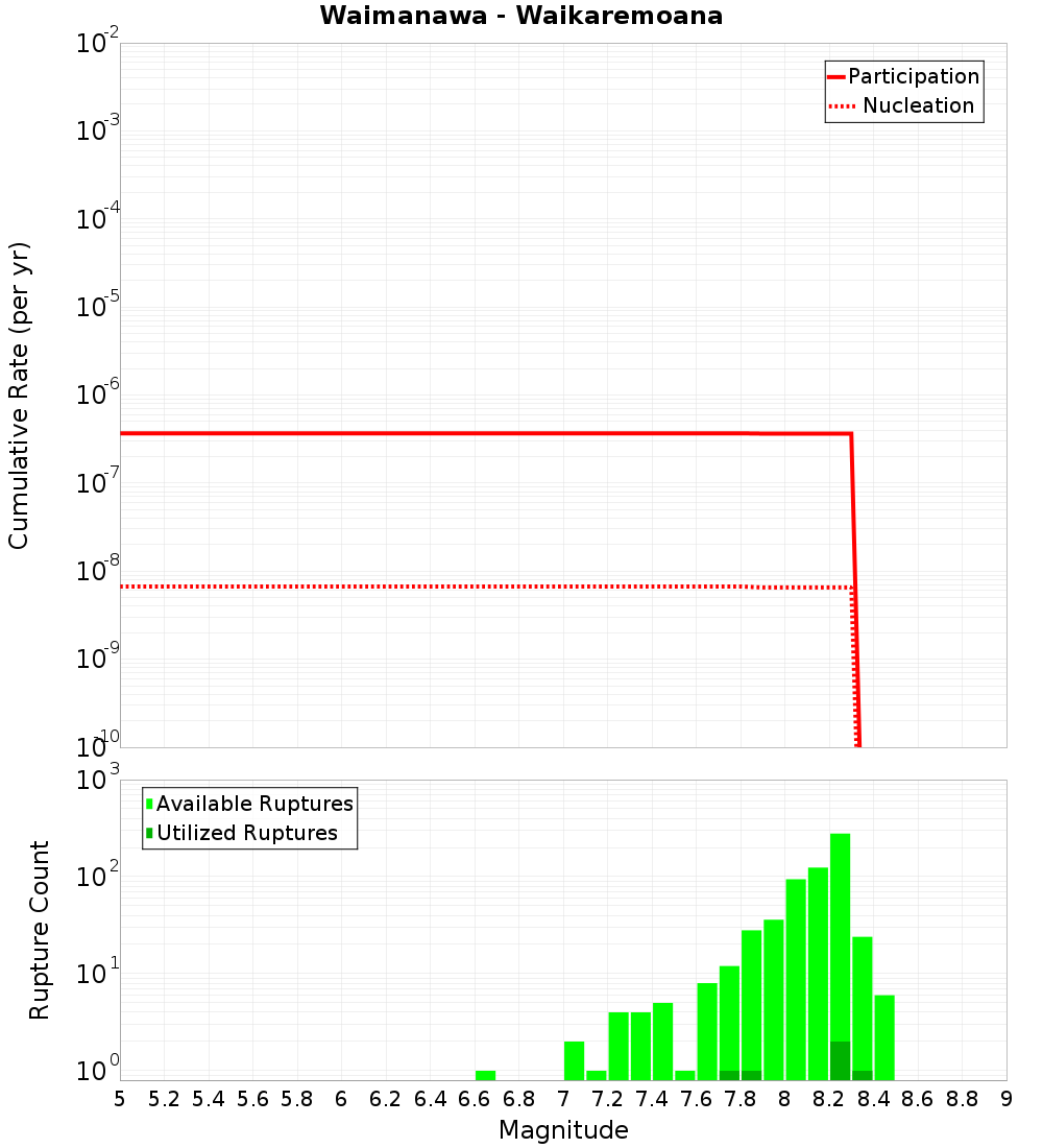 Cumulative Plot