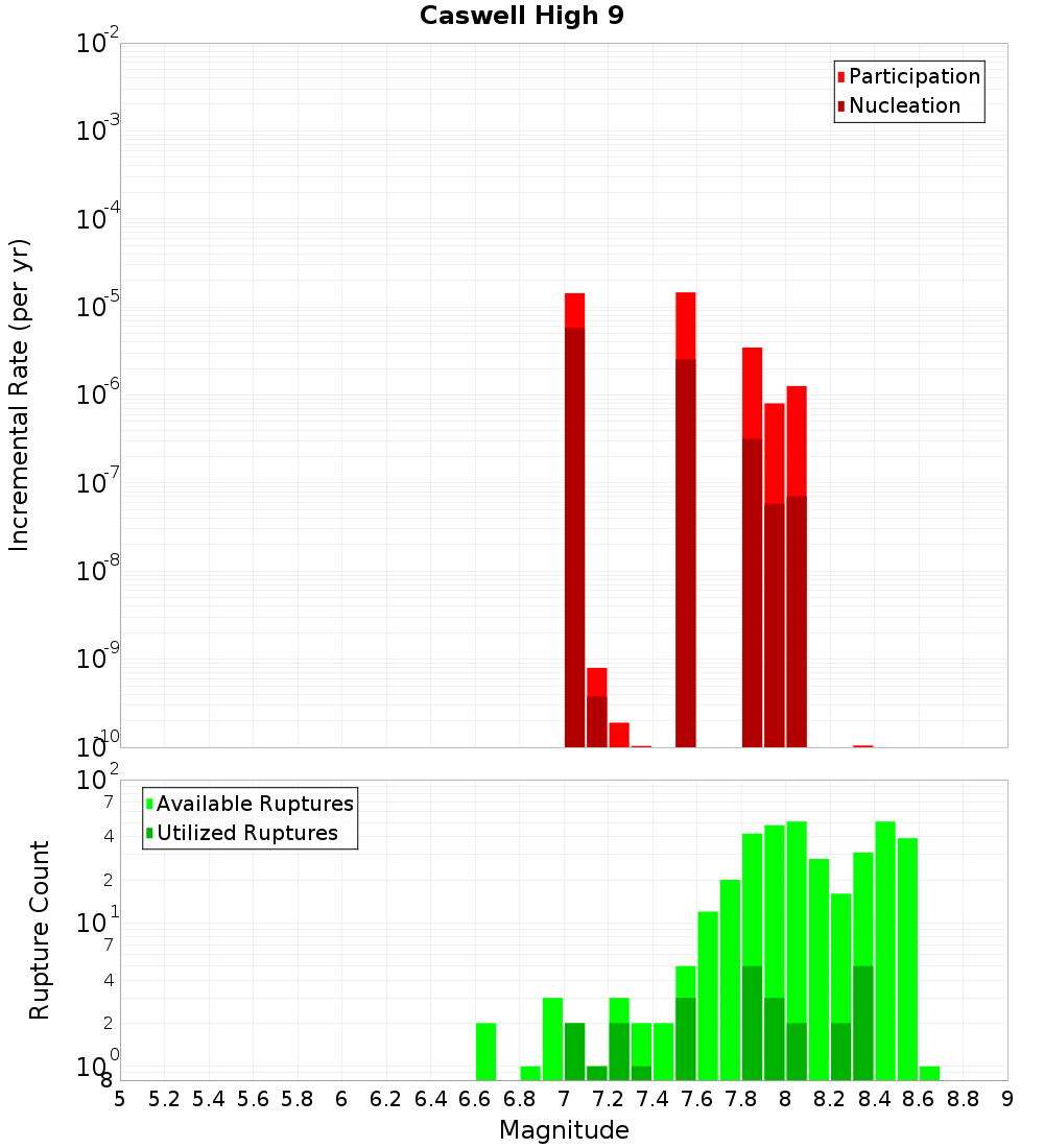 Incremental Plot