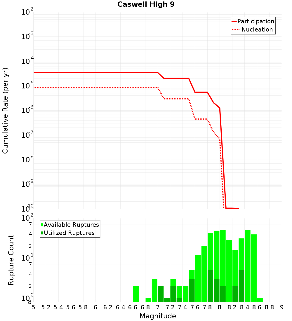 Cumulative Plot