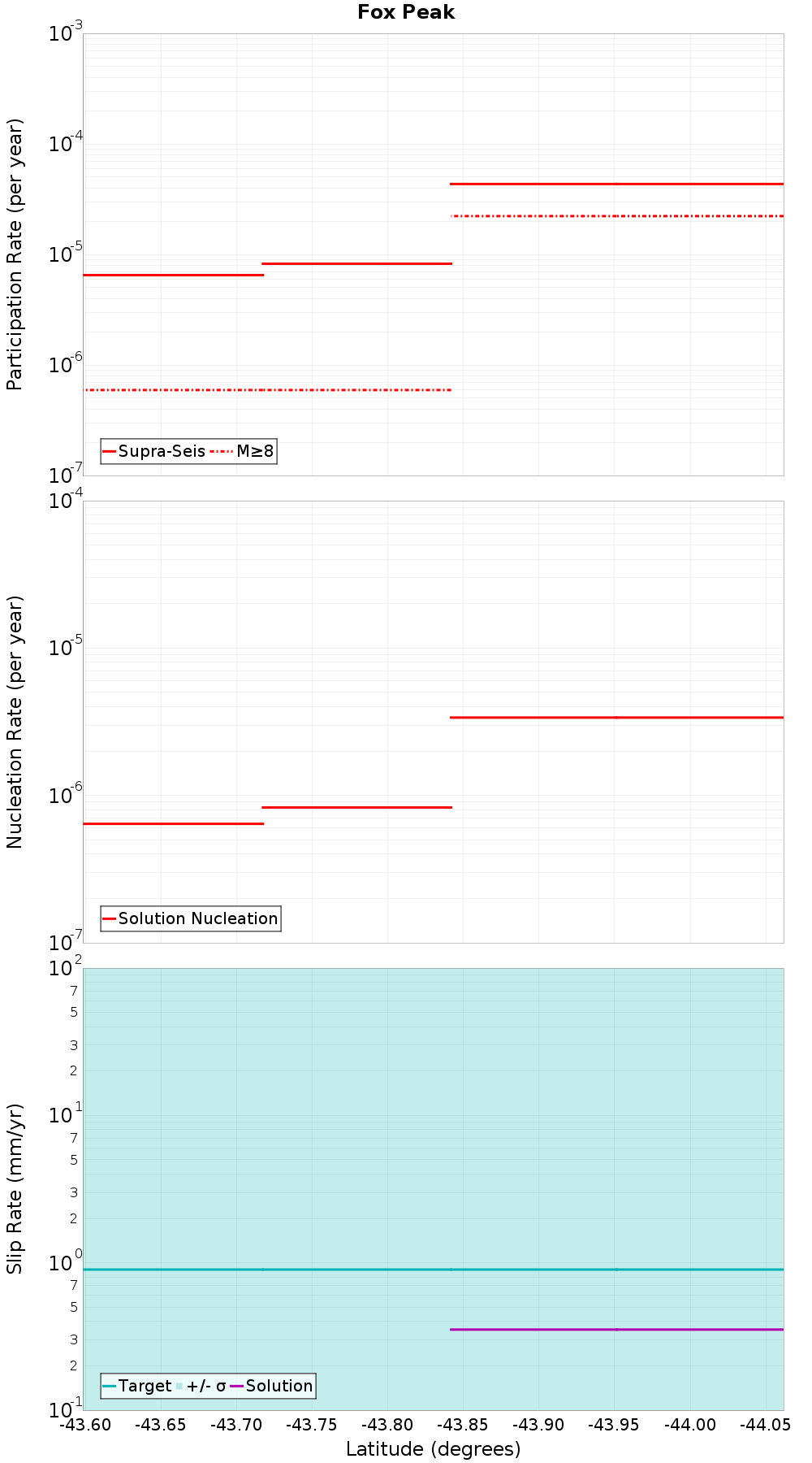 Along-strike plot