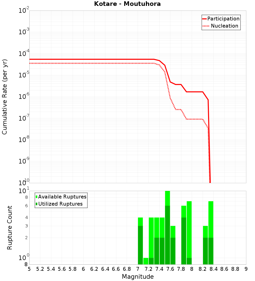 Cumulative Plot