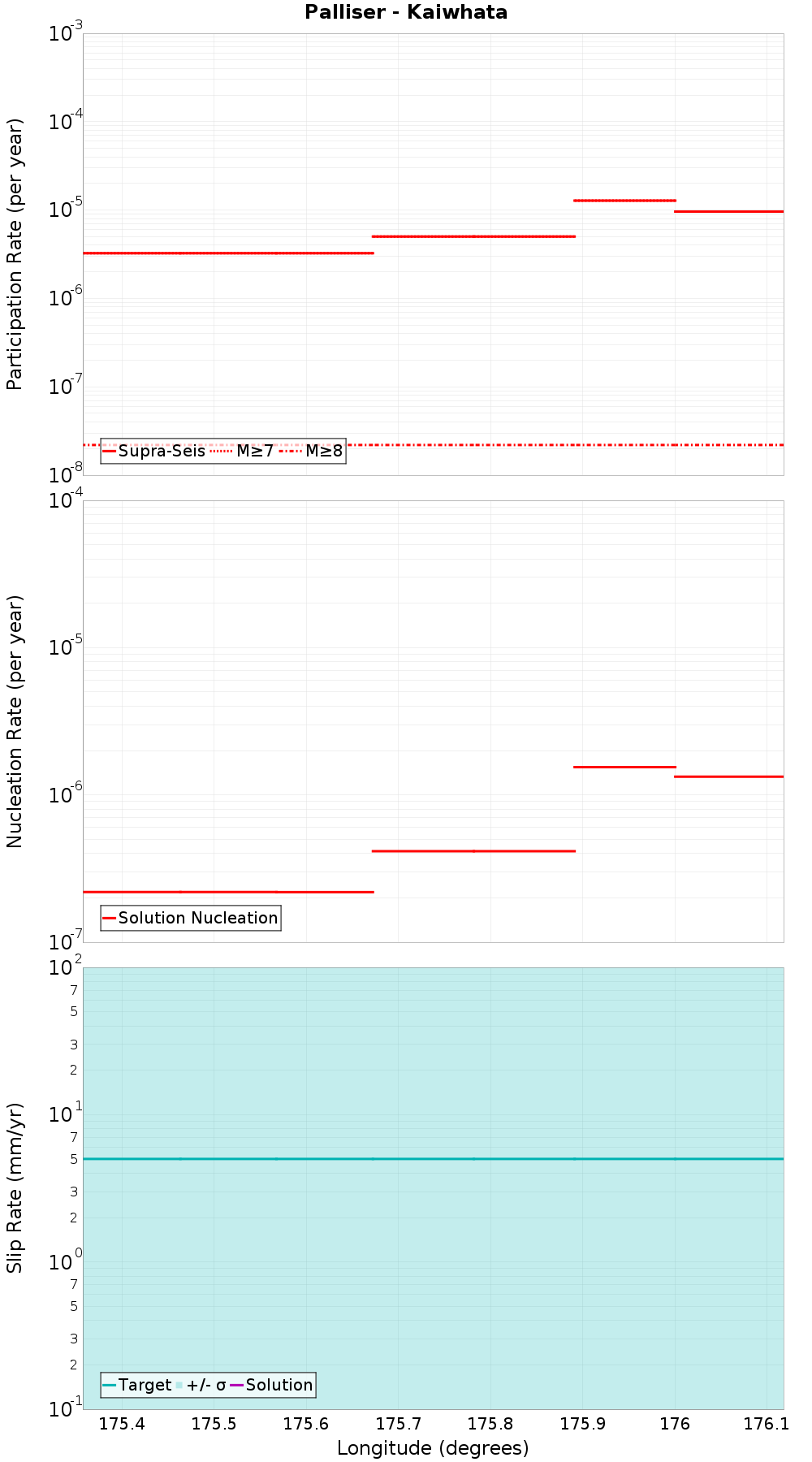 Along-strike plot