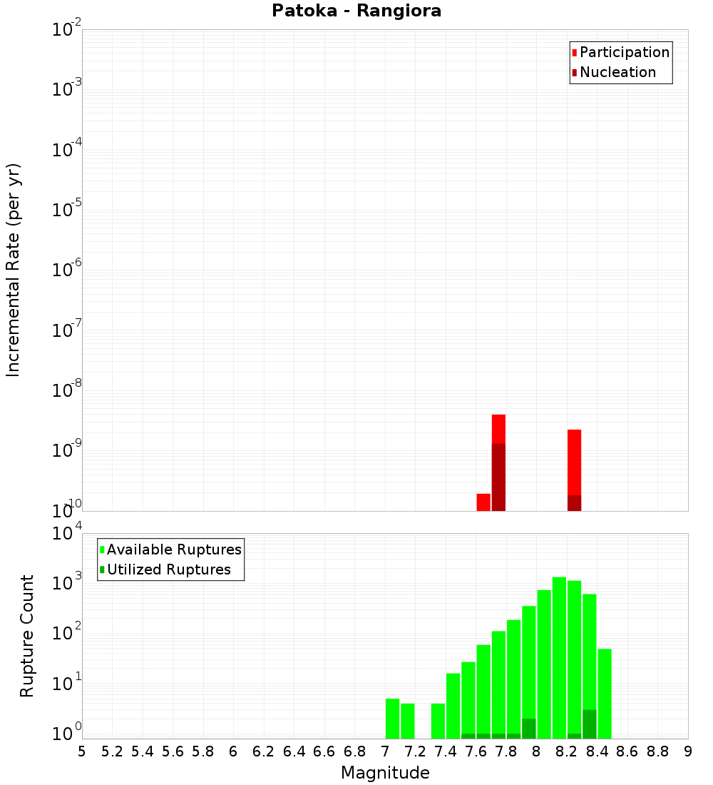 Incremental Plot