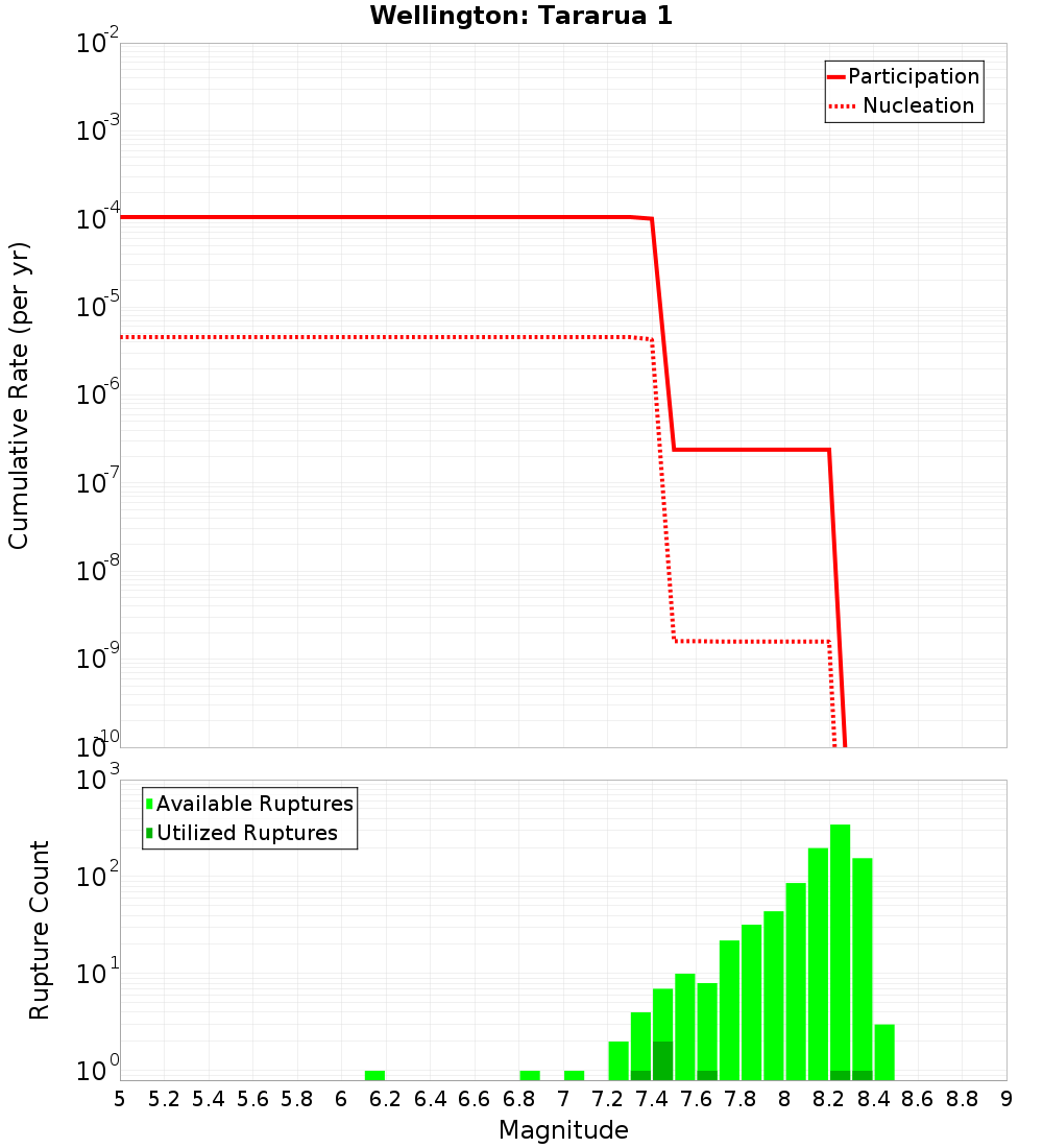 Cumulative Plot