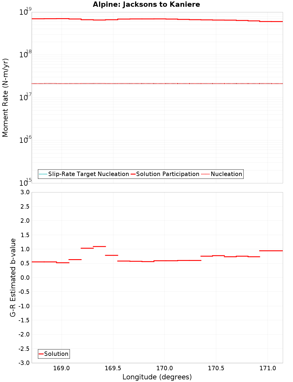 Along-strike plot