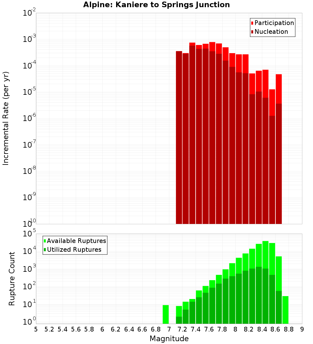 Incremental Plot
