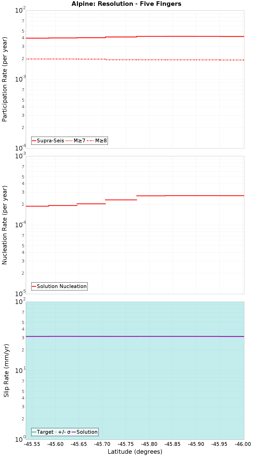 Along-strike plot