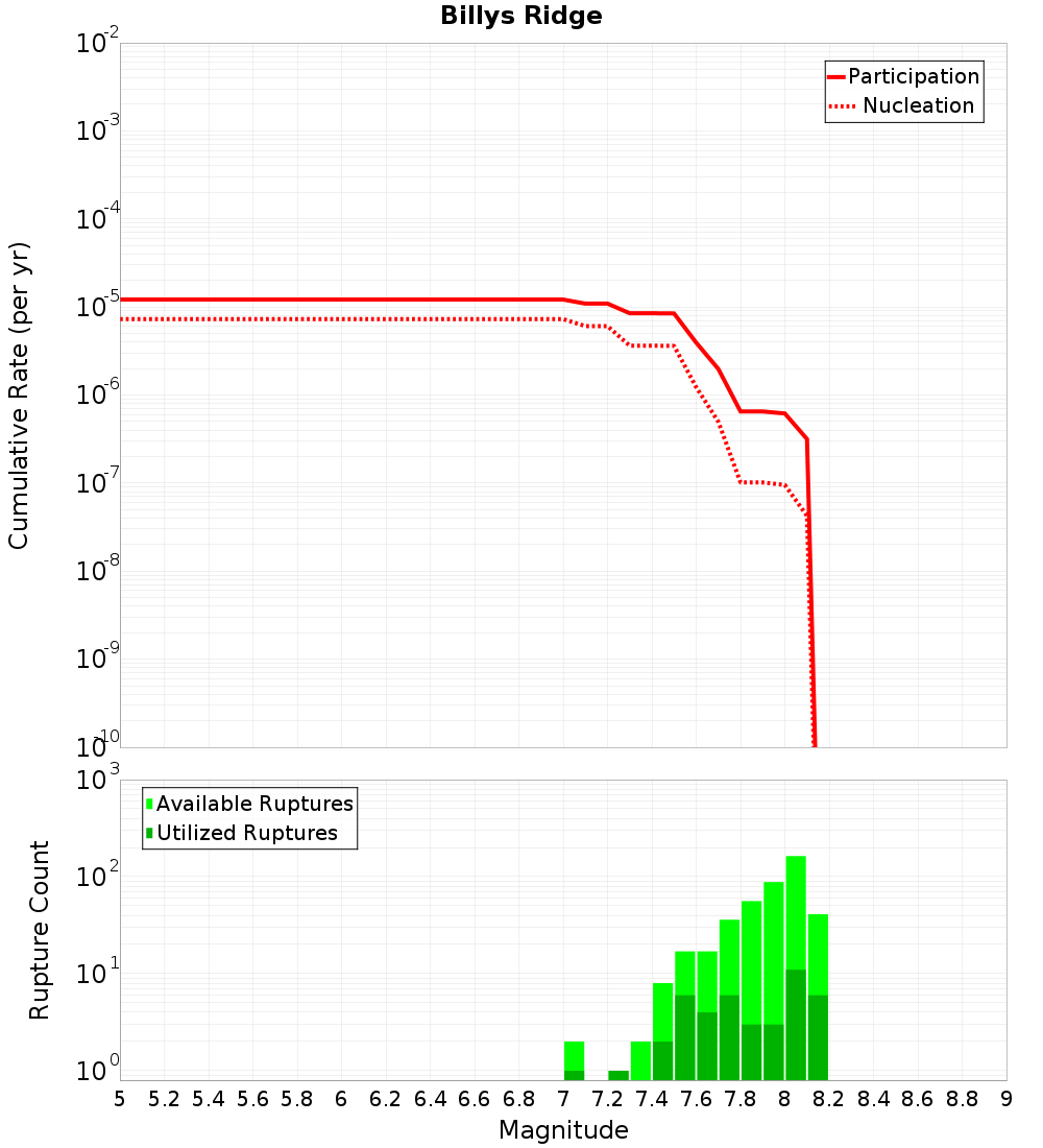 Cumulative Plot