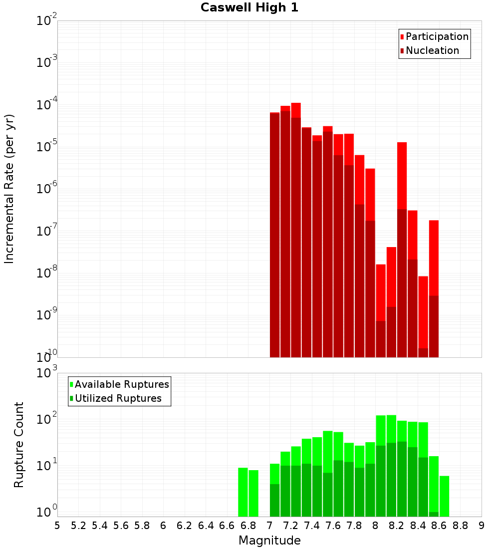 Incremental Plot