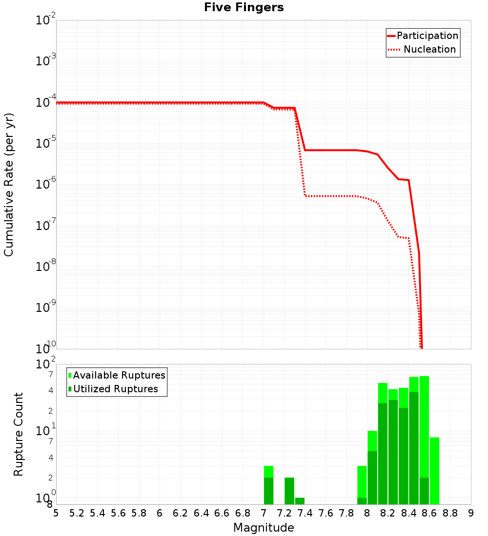 Cumulative Plot