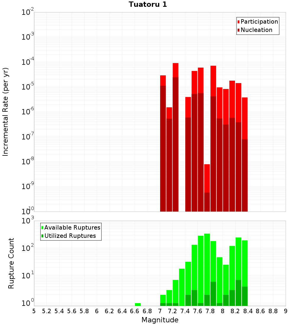 Incremental Plot