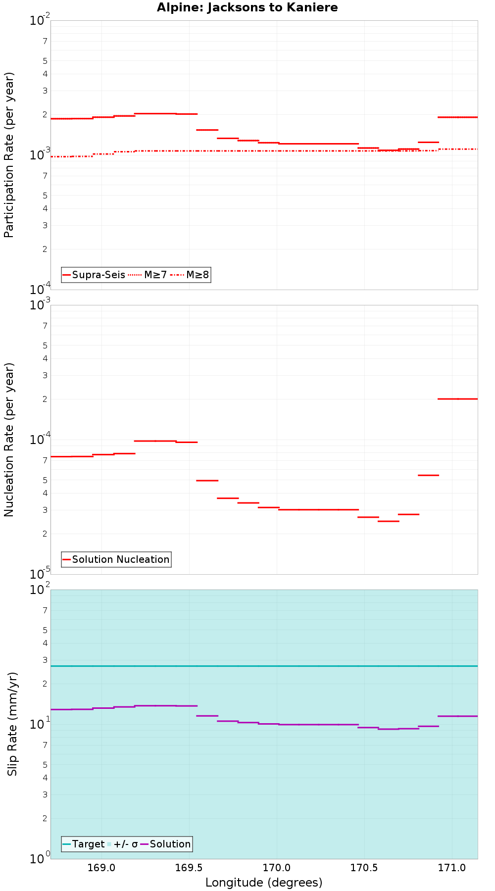 Along-strike plot