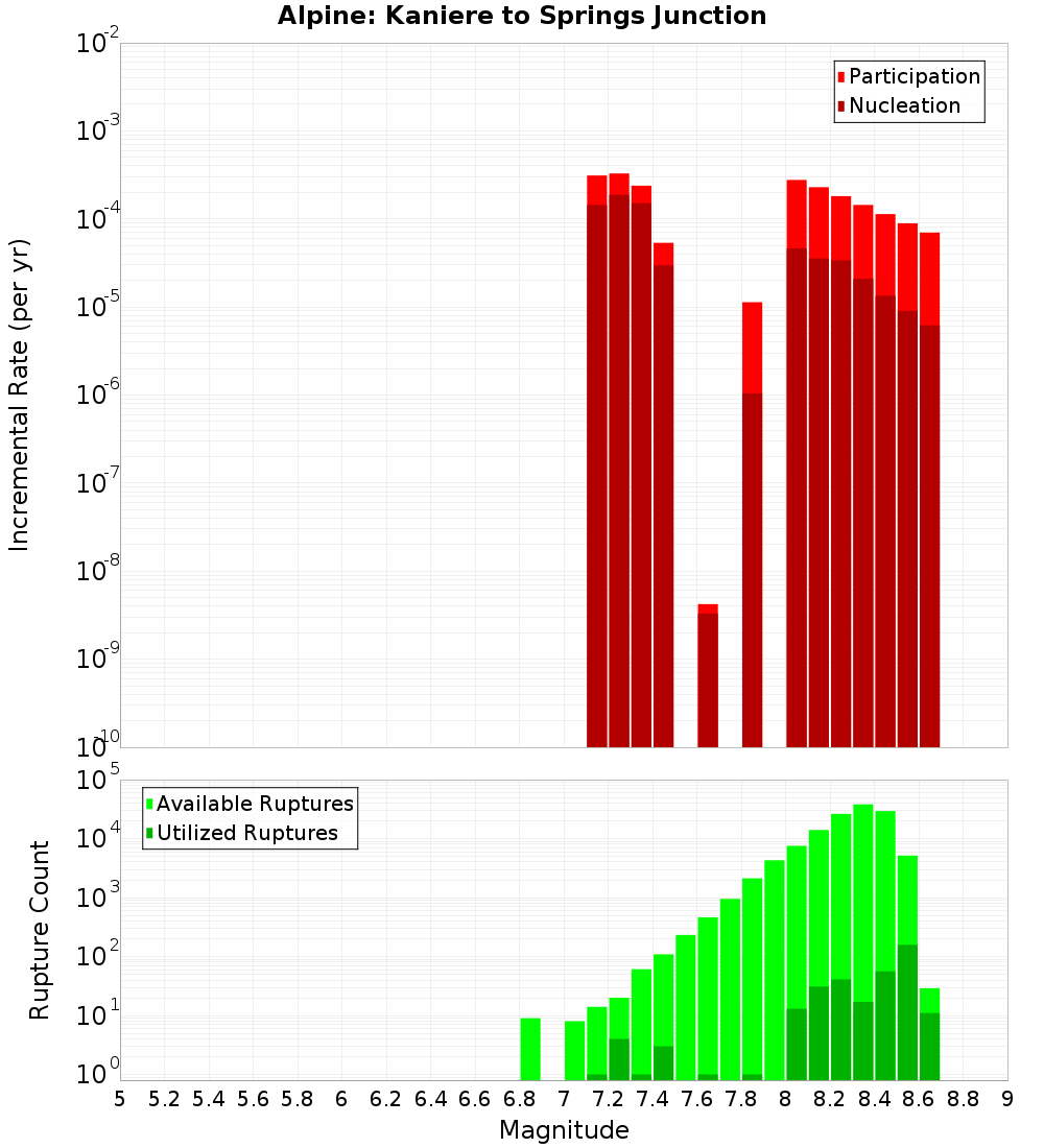 Incremental Plot
