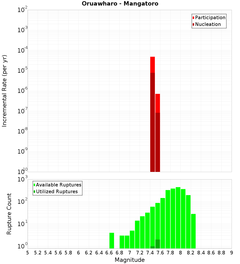 Incremental Plot