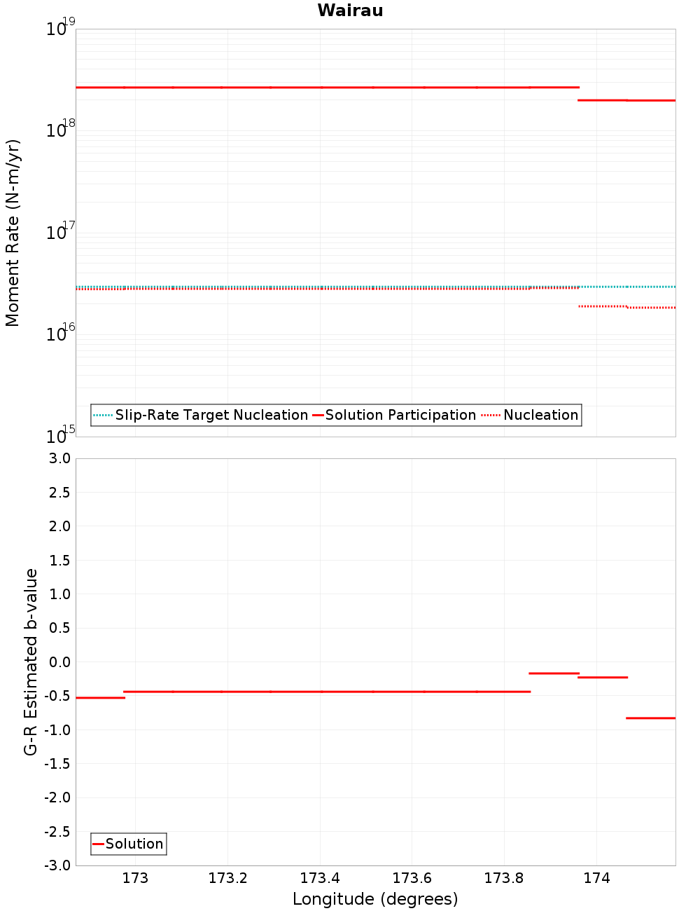 Along-strike plot