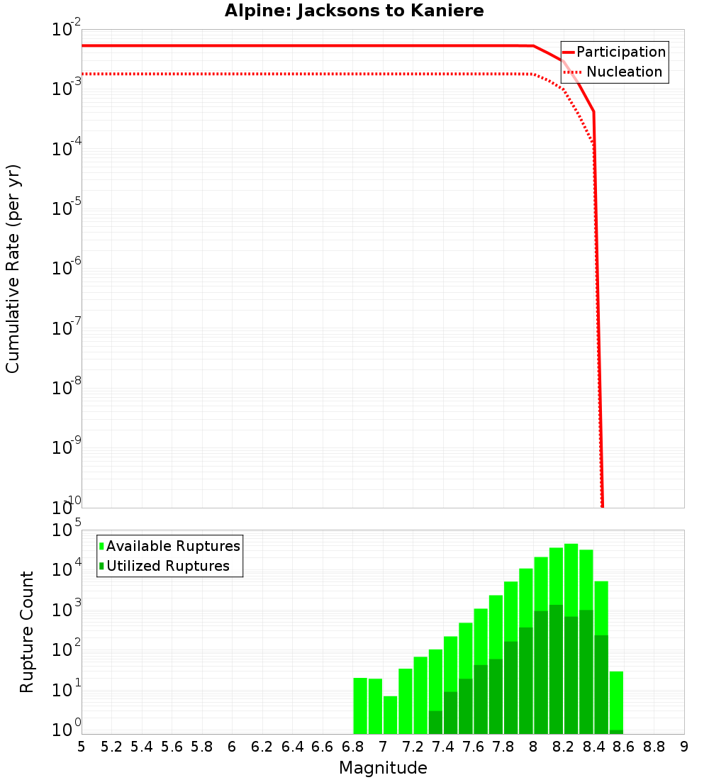 Cumulative Plot