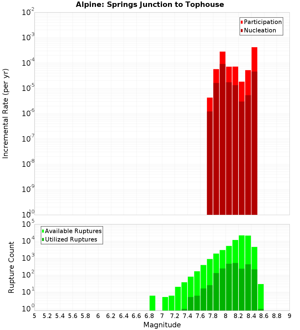Incremental Plot