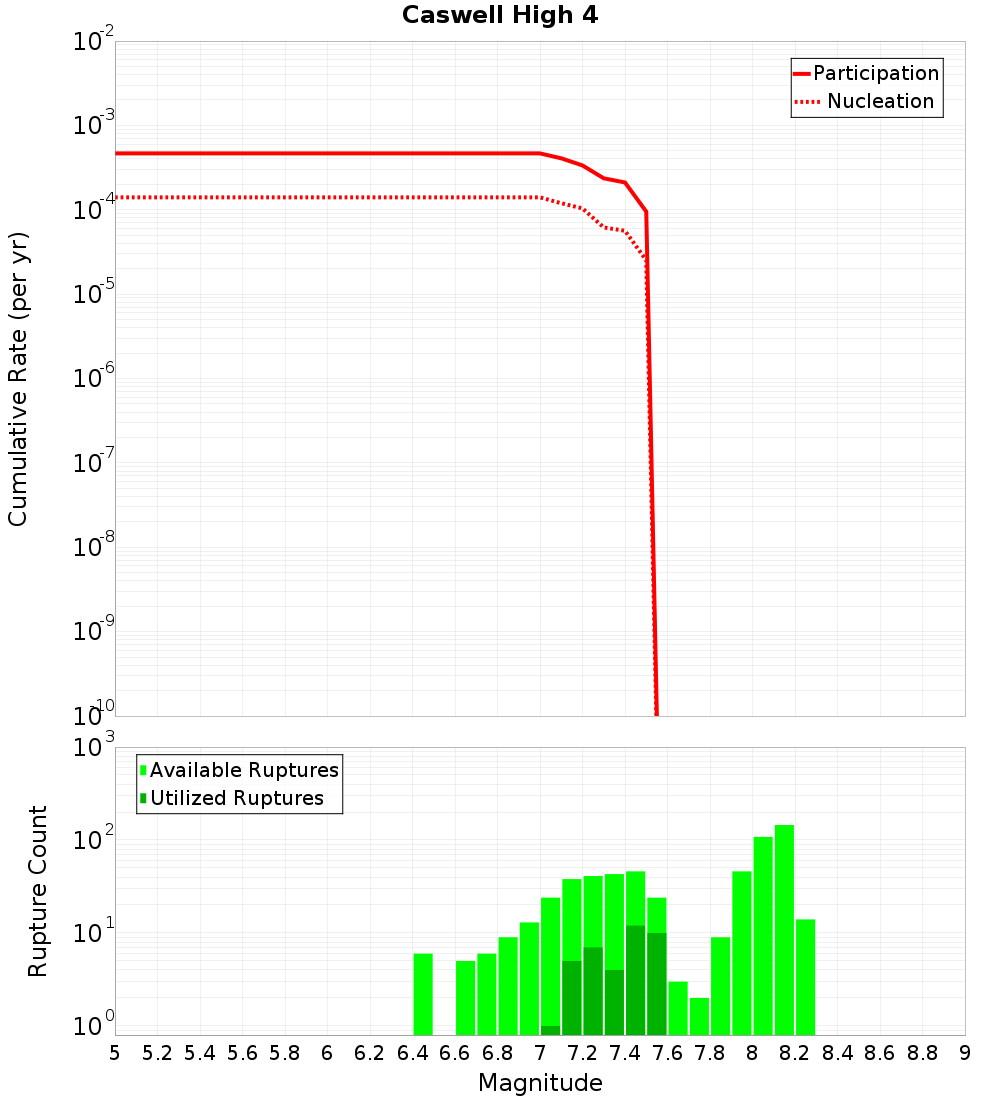Cumulative Plot