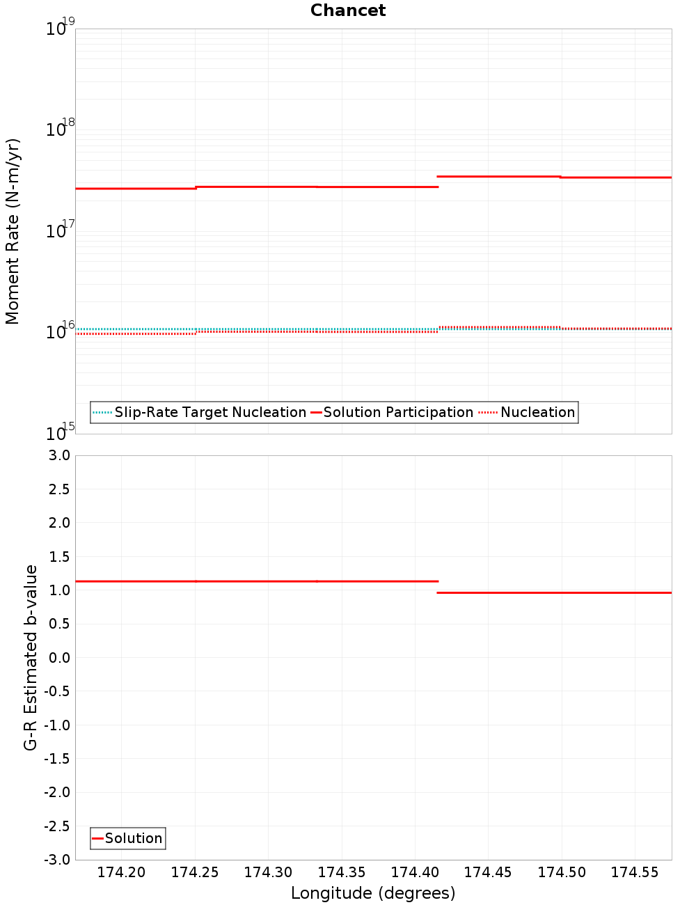 Along-strike plot