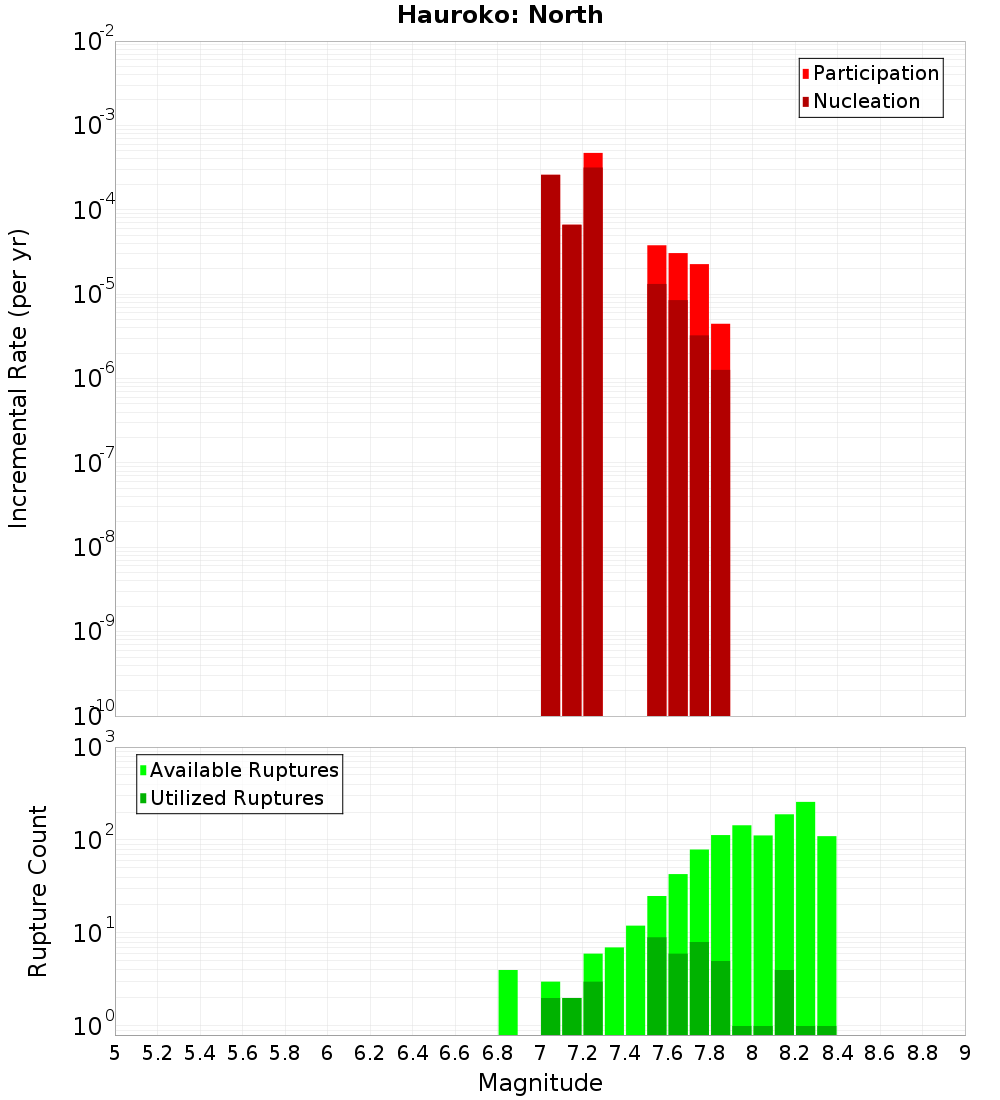 Incremental Plot