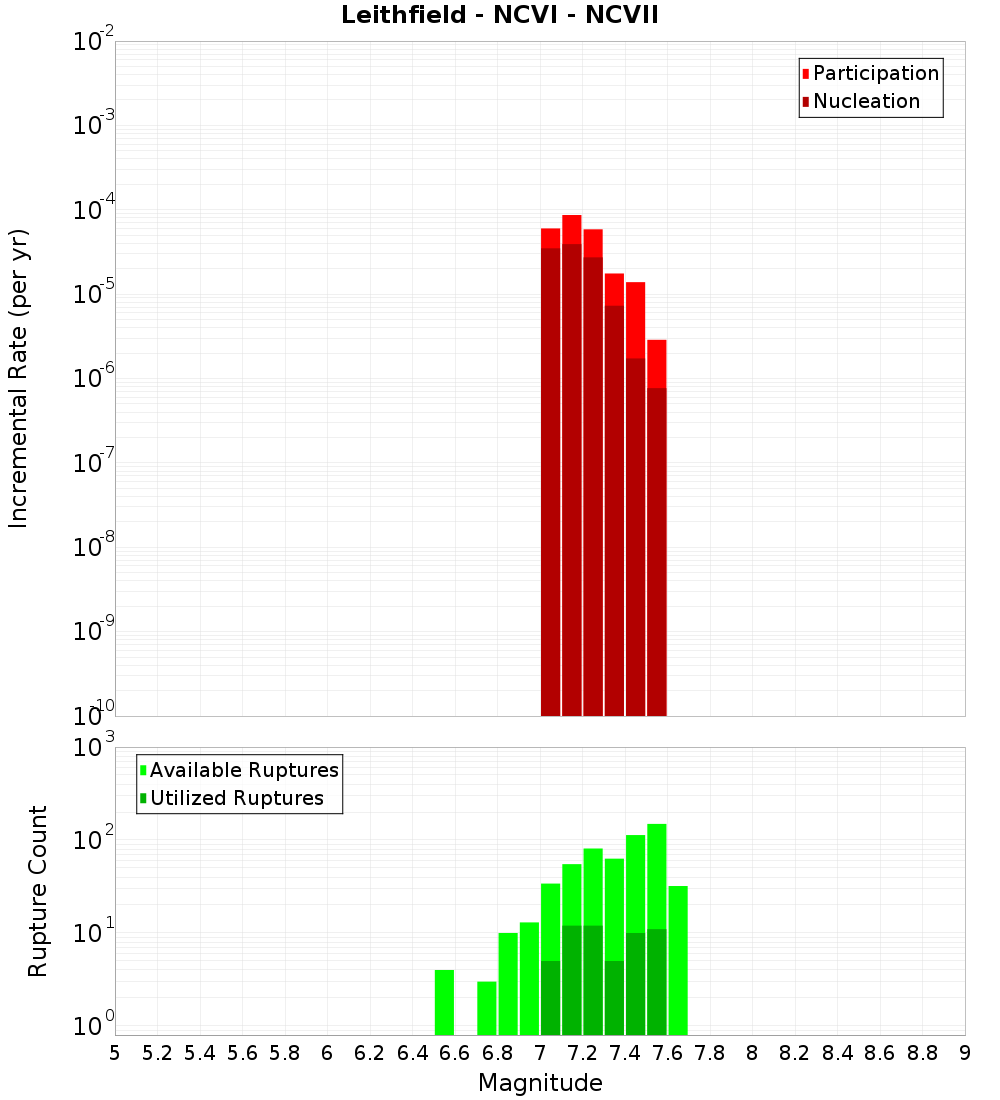 Incremental Plot