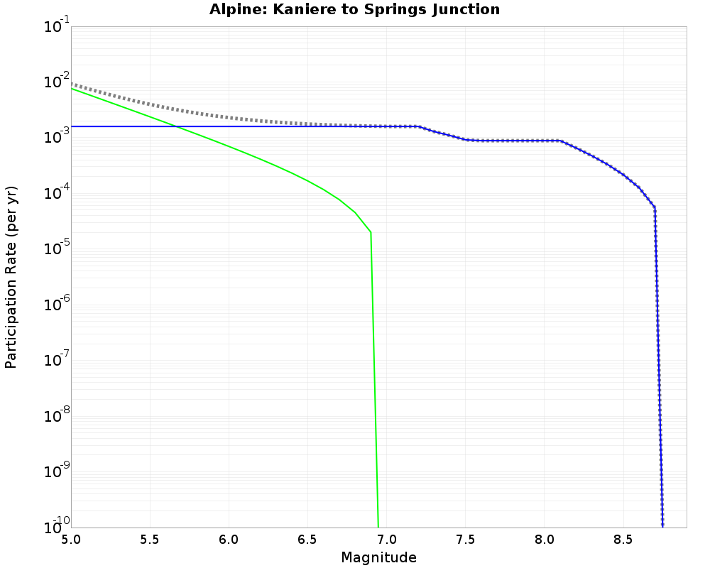 Alpine Kaniere to Springs Junction cumulative participation 