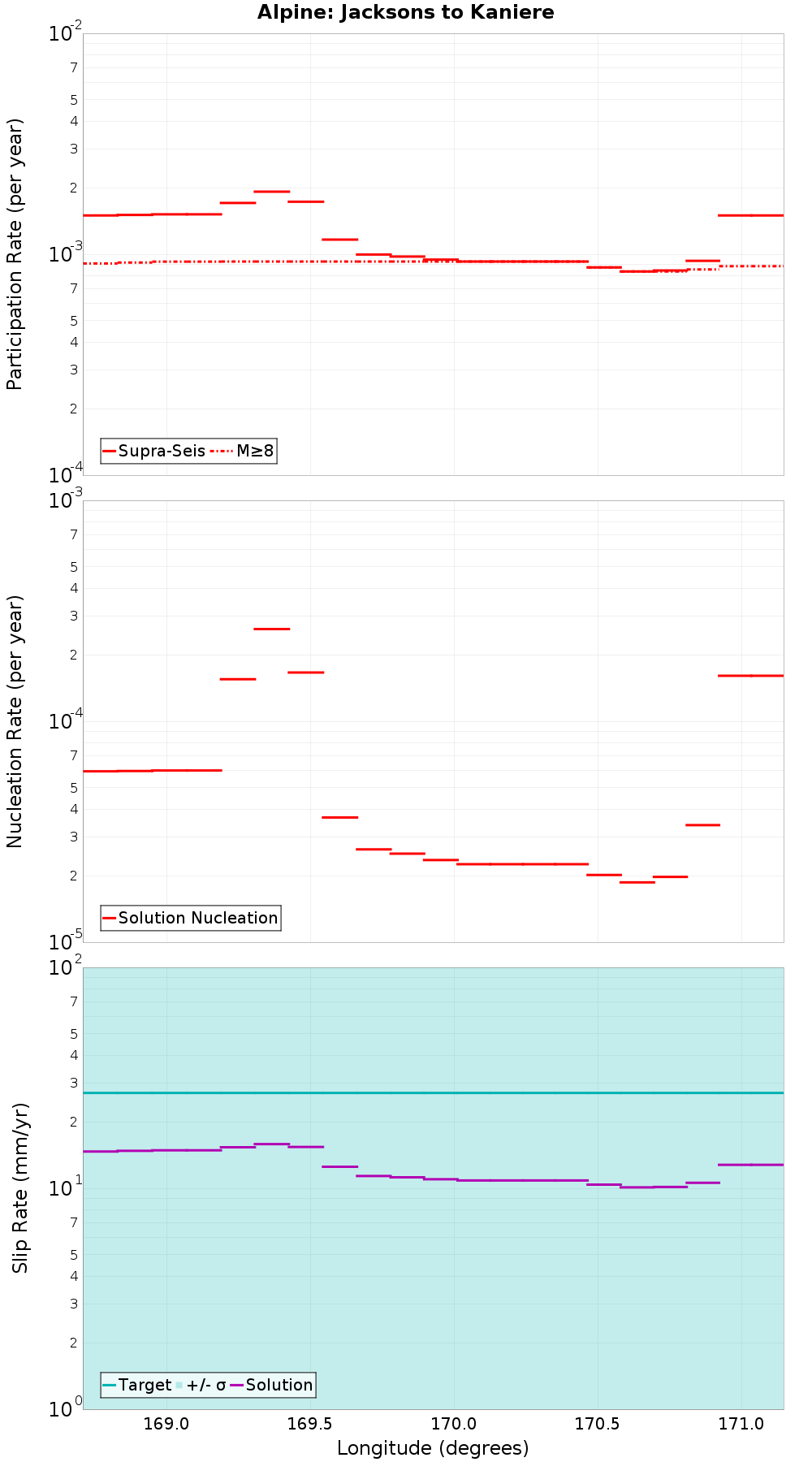 Along-strike plot