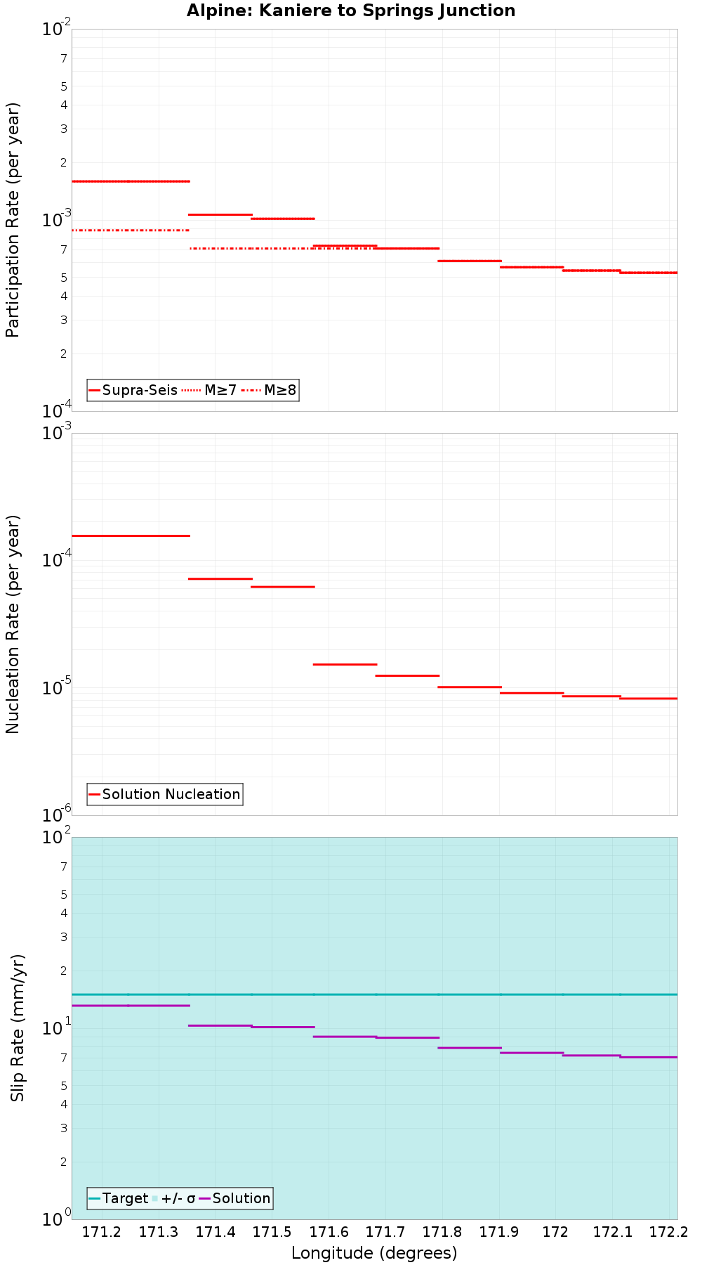 Along-strike plot