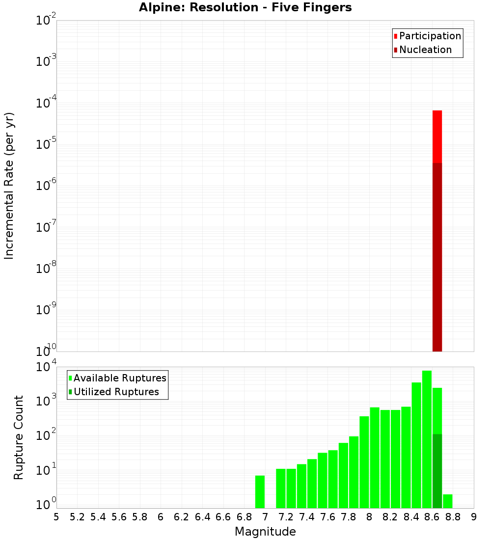 Incremental Plot