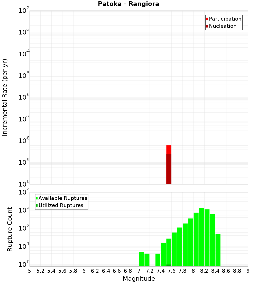 Incremental Plot