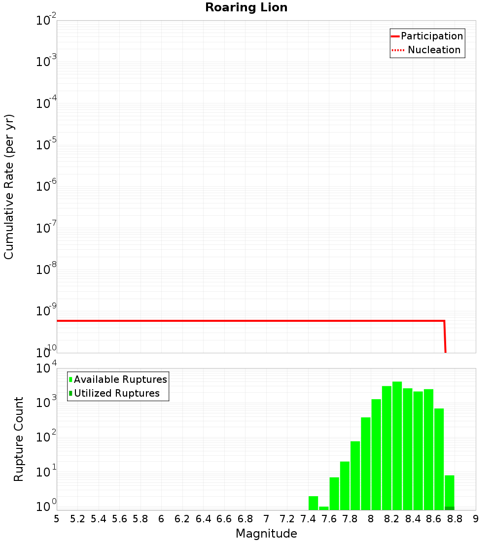 Cumulative Plot