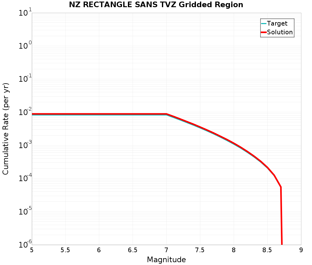 Cumulative Plot