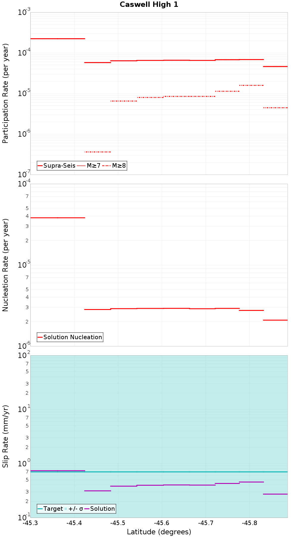 Along-strike plot