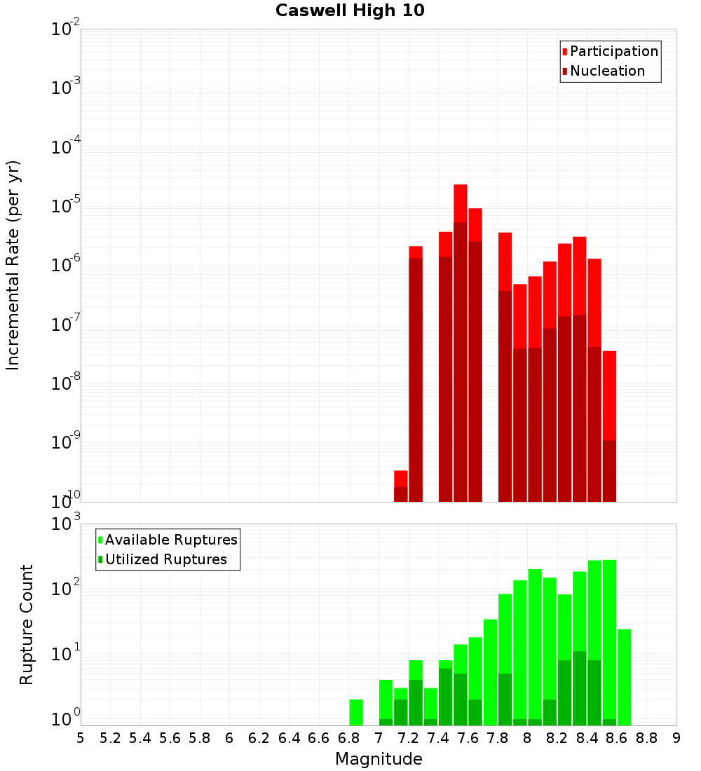 Incremental Plot