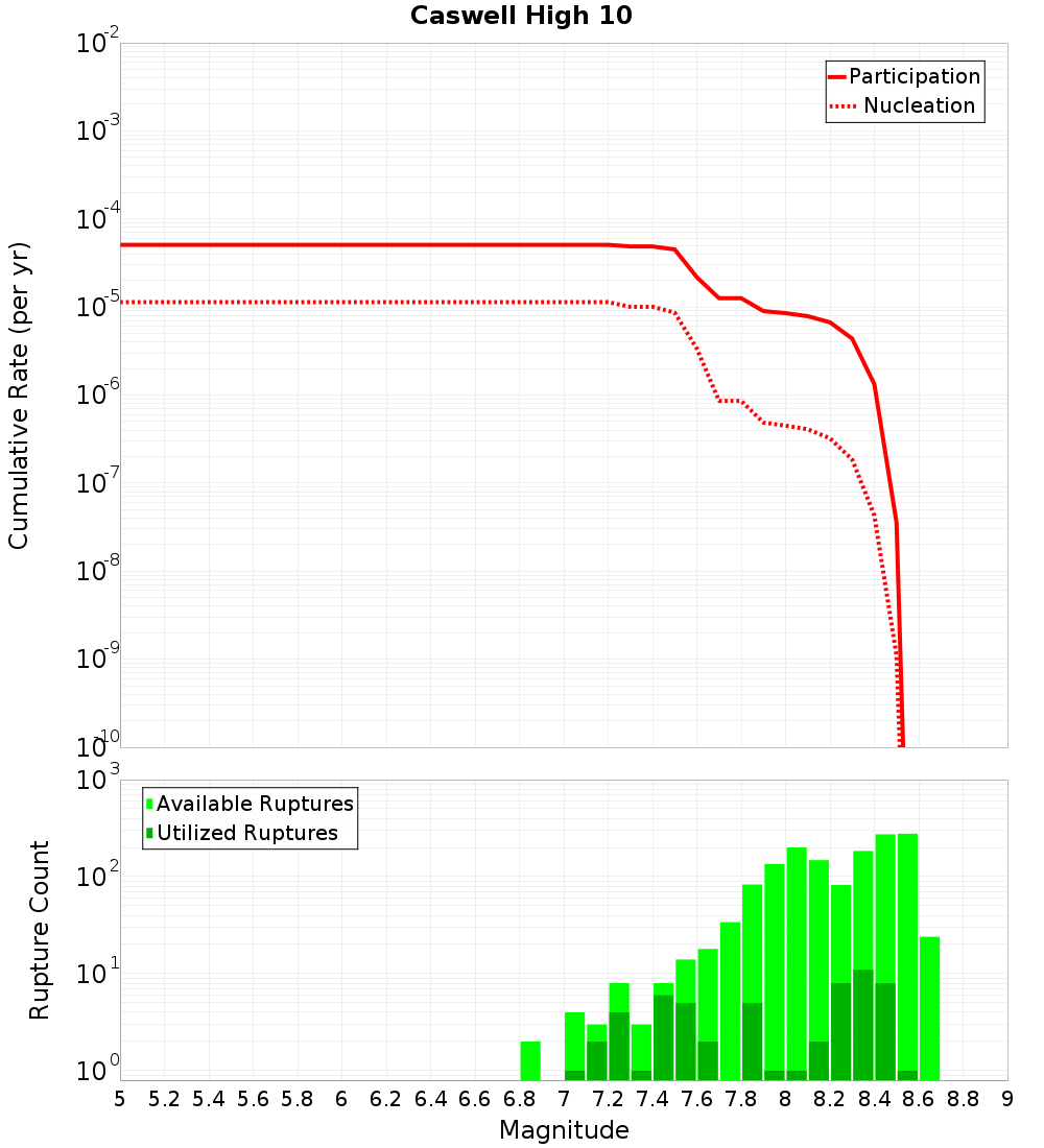 Cumulative Plot