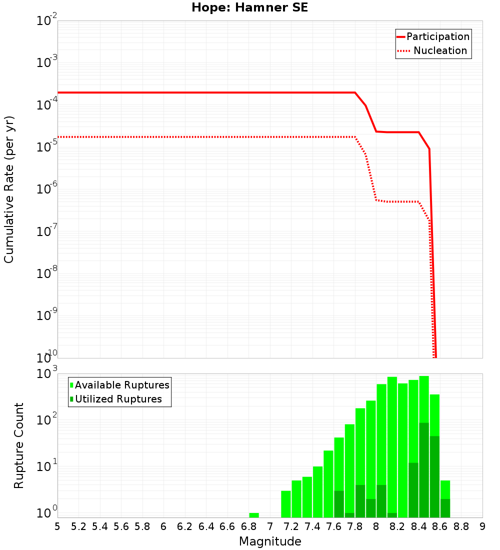 Cumulative Plot