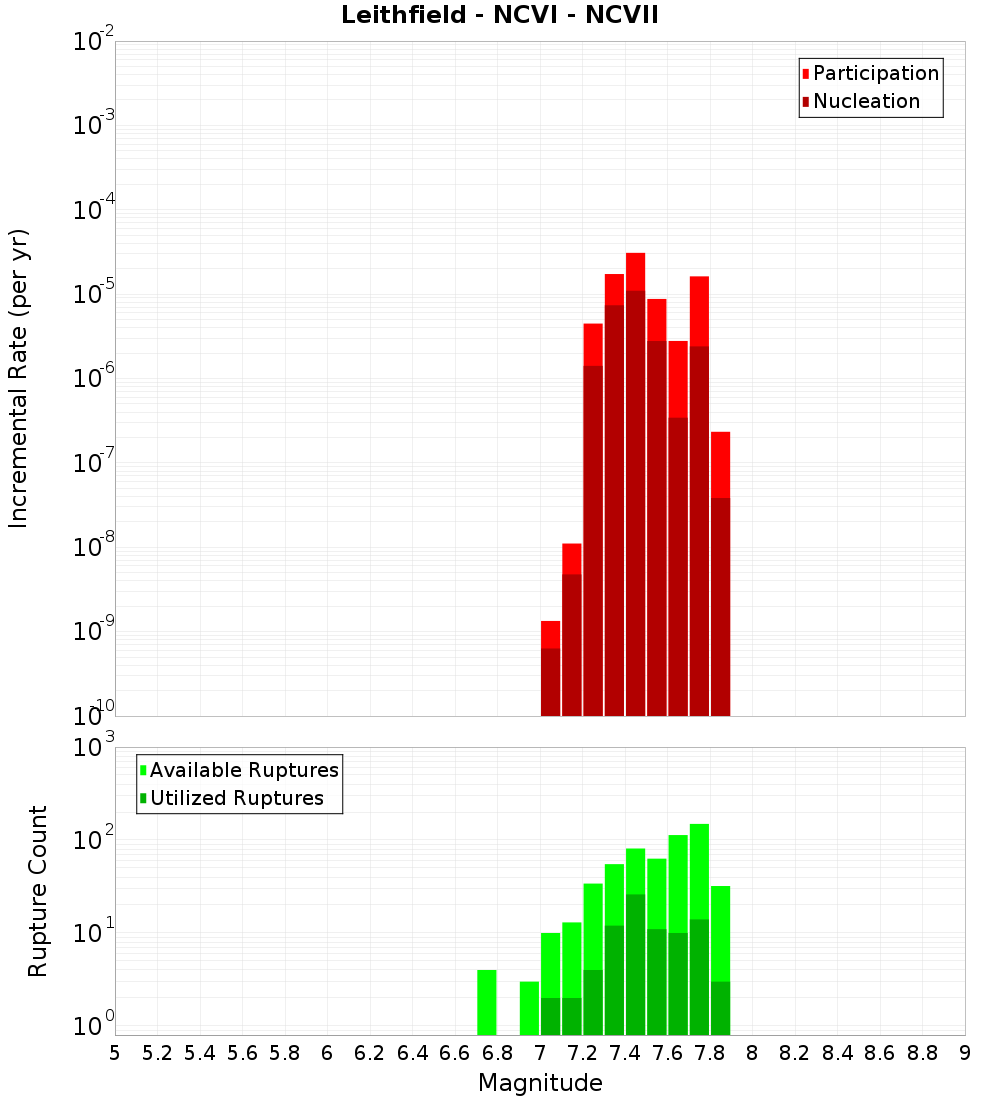 Incremental Plot