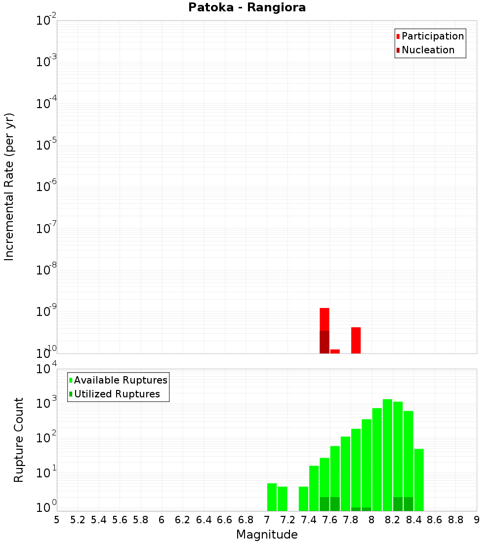 Incremental Plot